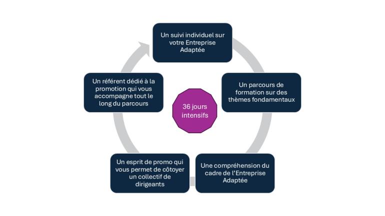 Un parcours autour du projet de votre Entreprise Adaptée